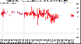 Milwaukee Weather Wind Direction<br>Normalized and Average<br>(24 Hours) (New)