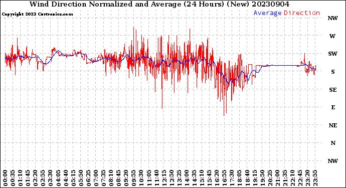 Milwaukee Weather Wind Direction<br>Normalized and Average<br>(24 Hours) (New)