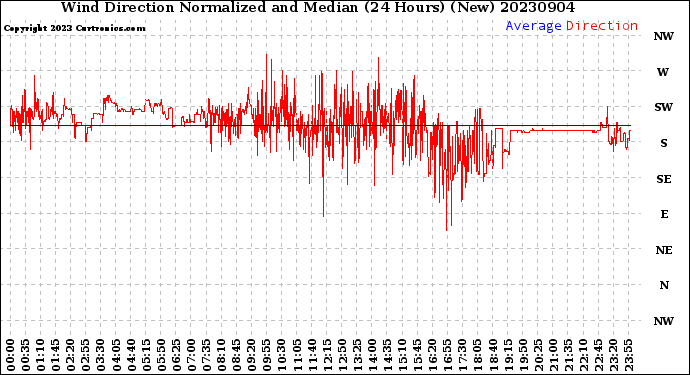 Milwaukee Weather Wind Direction<br>Normalized and Median<br>(24 Hours) (New)