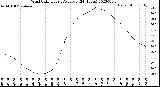 Milwaukee Weather Wind Chill<br>Hourly Average<br>(24 Hours)