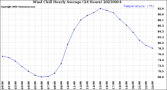 Milwaukee Weather Wind Chill<br>Hourly Average<br>(24 Hours)