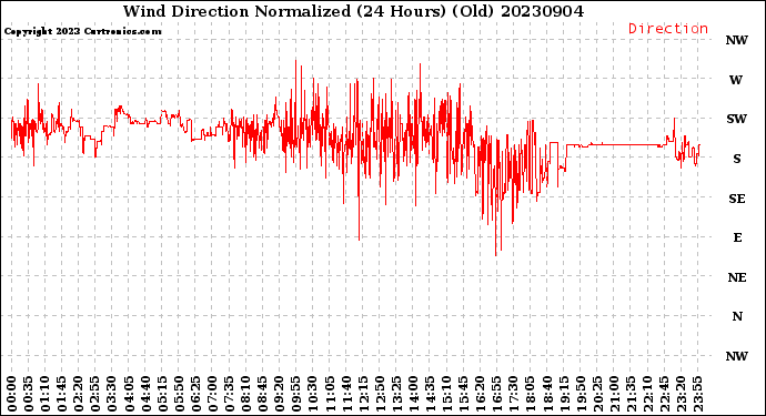 Milwaukee Weather Wind Direction<br>Normalized<br>(24 Hours) (Old)