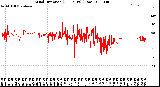 Milwaukee Weather Wind Direction<br>(24 Hours) (Raw)