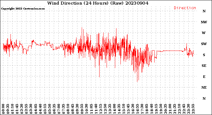 Milwaukee Weather Wind Direction<br>(24 Hours) (Raw)