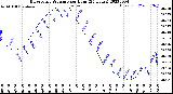 Milwaukee Weather Barometric Pressure<br>per Hour<br>(24 Hours)