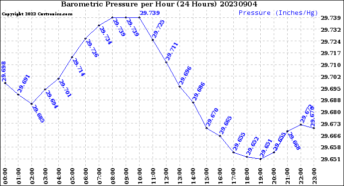 Milwaukee Weather Barometric Pressure<br>per Hour<br>(24 Hours)