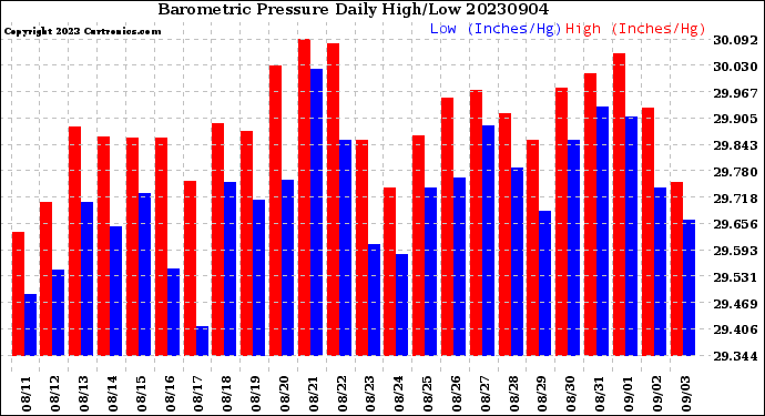 Milwaukee Weather Barometric Pressure<br>Daily High/Low