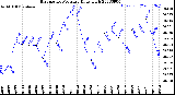 Milwaukee Weather Barometric Pressure<br>Daily High