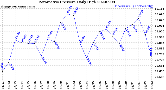 Milwaukee Weather Barometric Pressure<br>Daily High