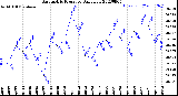 Milwaukee Weather Barometric Pressure<br>Daily Low