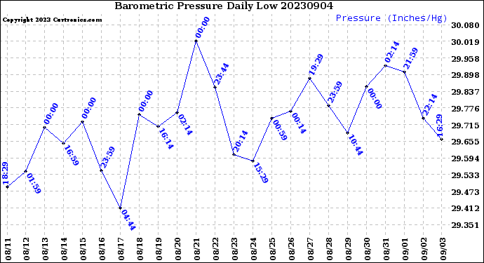 Milwaukee Weather Barometric Pressure<br>Daily Low