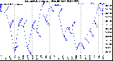 Milwaukee Weather Barometric Pressure<br>Monthly Low