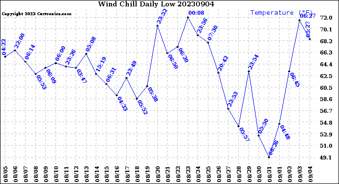 Milwaukee Weather Wind Chill<br>Daily Low