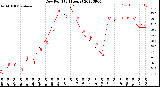 Milwaukee Weather Dew Point<br>(24 Hours)