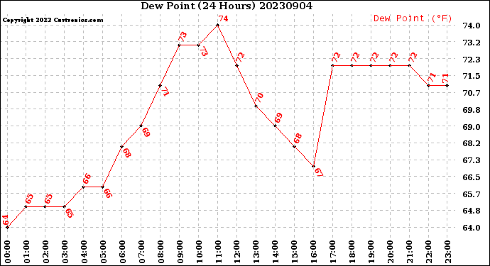 Milwaukee Weather Dew Point<br>(24 Hours)