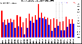 Milwaukee Weather Dew Point<br>Daily High/Low