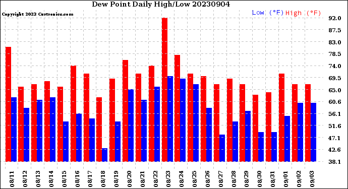 Milwaukee Weather Dew Point<br>Daily High/Low