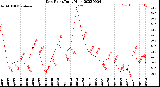 Milwaukee Weather Dew Point<br>Daily High