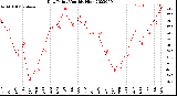 Milwaukee Weather Dew Point<br>Monthly High