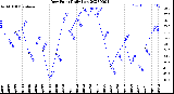 Milwaukee Weather Dew Point<br>Daily Low