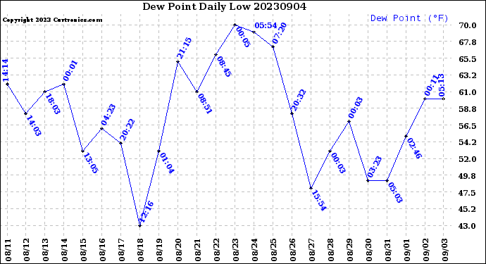 Milwaukee Weather Dew Point<br>Daily Low