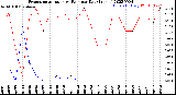 Milwaukee Weather Evapotranspiration<br>vs Rain per Day<br>(Inches)