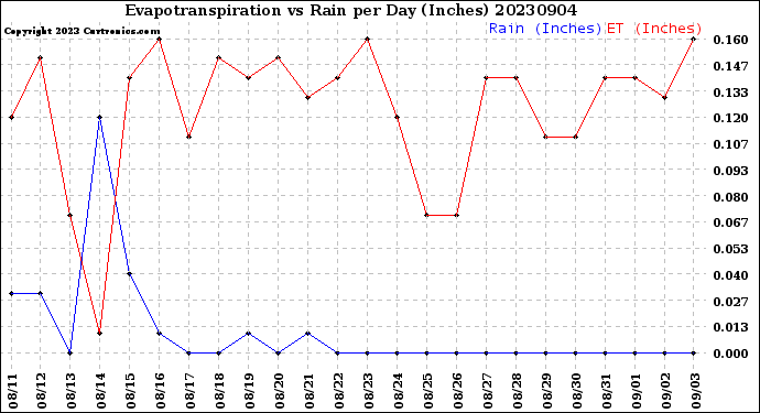 Milwaukee Weather Evapotranspiration<br>vs Rain per Day<br>(Inches)