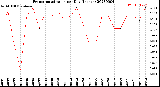 Milwaukee Weather Evapotranspiration<br>per Day (Inches)