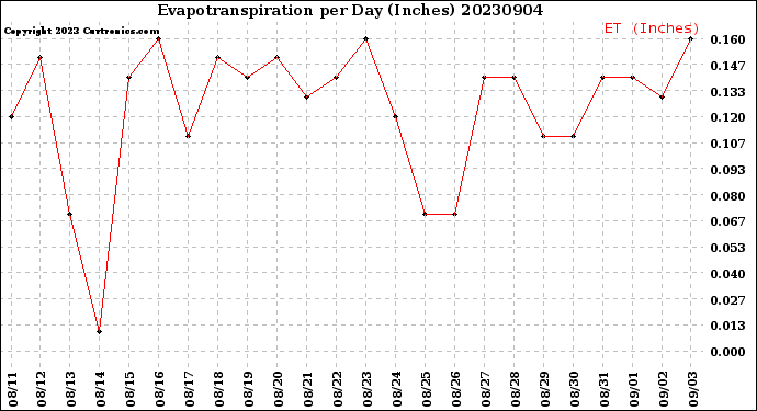 Milwaukee Weather Evapotranspiration<br>per Day (Inches)