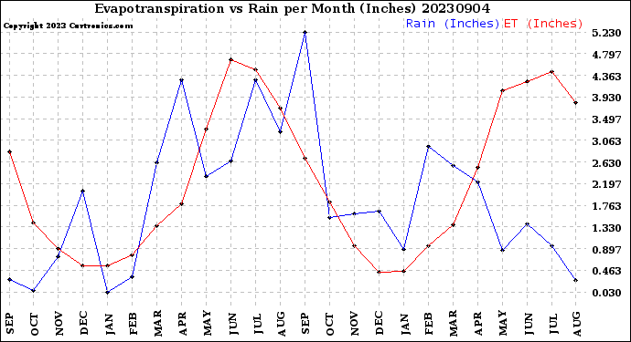 Milwaukee Weather Evapotranspiration<br>vs Rain per Month<br>(Inches)