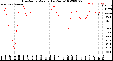 Milwaukee Weather Evapotranspiration<br>per Day (Ozs sq/ft)