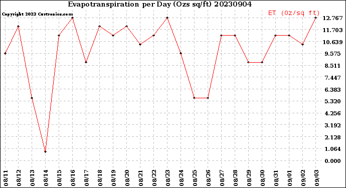 Milwaukee Weather Evapotranspiration<br>per Day (Ozs sq/ft)