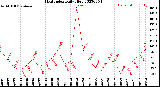 Milwaukee Weather Heat Index<br>Daily High