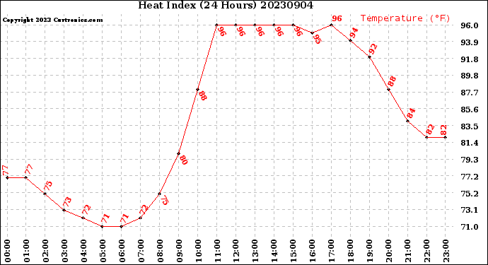 Milwaukee Weather Heat Index<br>(24 Hours)