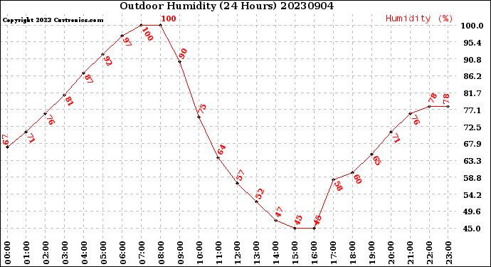 Milwaukee Weather Outdoor Humidity<br>(24 Hours)