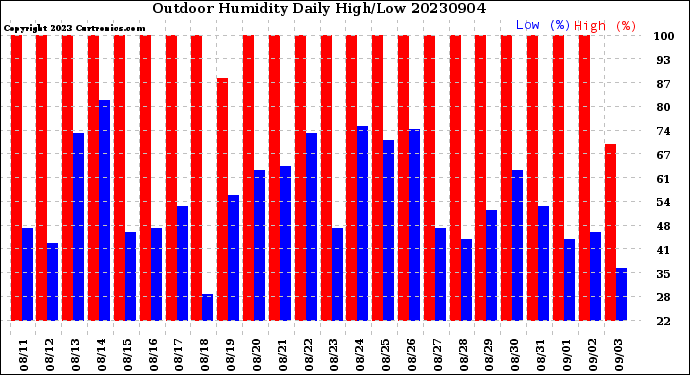 Milwaukee Weather Outdoor Humidity<br>Daily High/Low