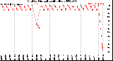 Milwaukee Weather Outdoor Humidity<br>Daily High