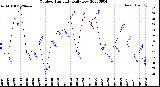 Milwaukee Weather Outdoor Humidity<br>Daily Low