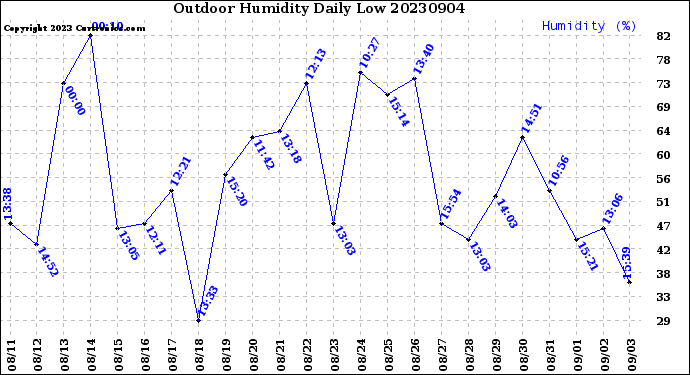 Milwaukee Weather Outdoor Humidity<br>Daily Low