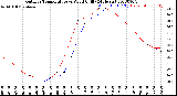 Milwaukee Weather Outdoor Temperature<br>vs Wind Chill<br>(24 Hours)