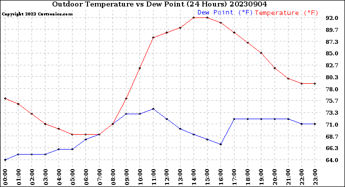 Milwaukee Weather Outdoor Temperature<br>vs Dew Point<br>(24 Hours)