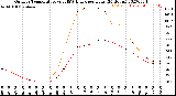 Milwaukee Weather Outdoor Temperature<br>vs THSW Index<br>per Hour<br>(24 Hours)