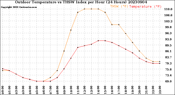 Milwaukee Weather Outdoor Temperature<br>vs THSW Index<br>per Hour<br>(24 Hours)