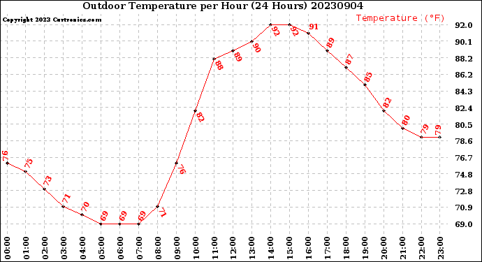 Milwaukee Weather Outdoor Temperature<br>per Hour<br>(24 Hours)