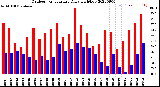 Milwaukee Weather Outdoor Temperature<br>Daily High/Low