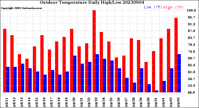 Milwaukee Weather Outdoor Temperature<br>Daily High/Low