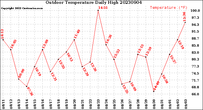 Milwaukee Weather Outdoor Temperature<br>Daily High