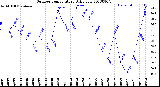 Milwaukee Weather Outdoor Temperature<br>Daily Low