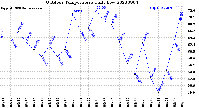 Milwaukee Weather Outdoor Temperature<br>Daily Low