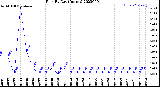 Milwaukee Weather Rain<br>By Day<br>(Inches)